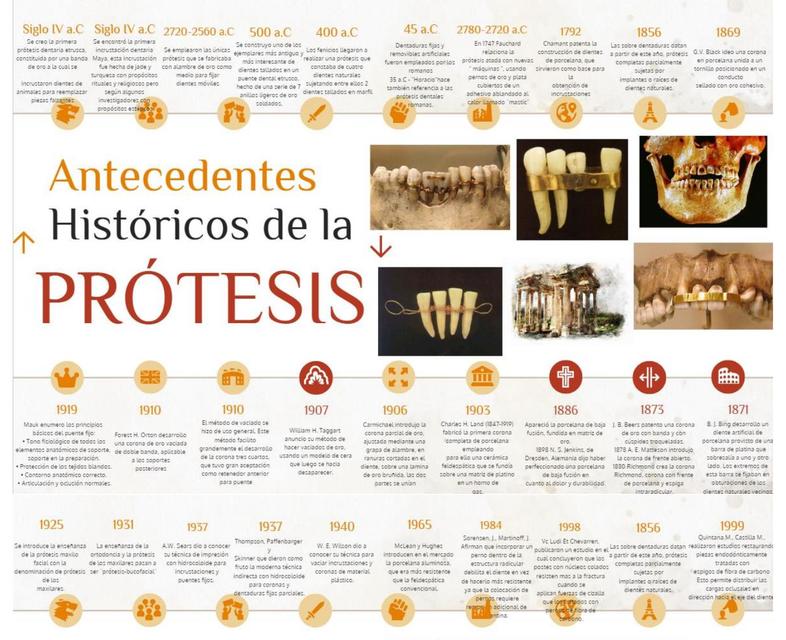 Antecedentes historicos de Protesis