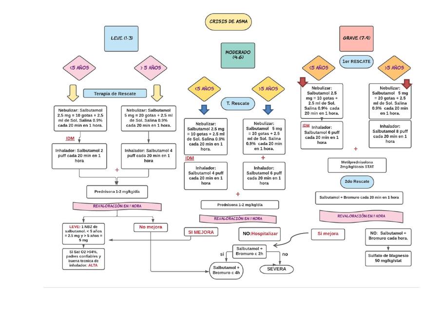 Flujograma de Crisis de Asma