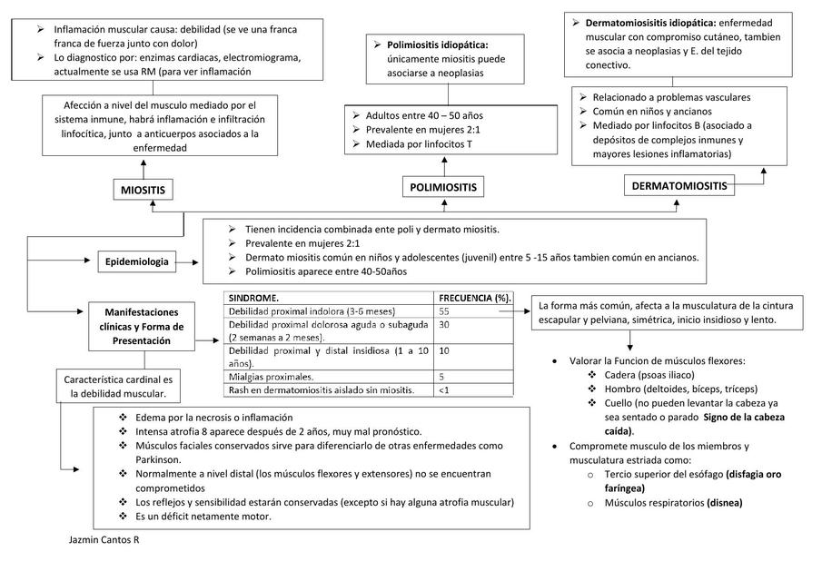 Miopatías Inflamatorias 