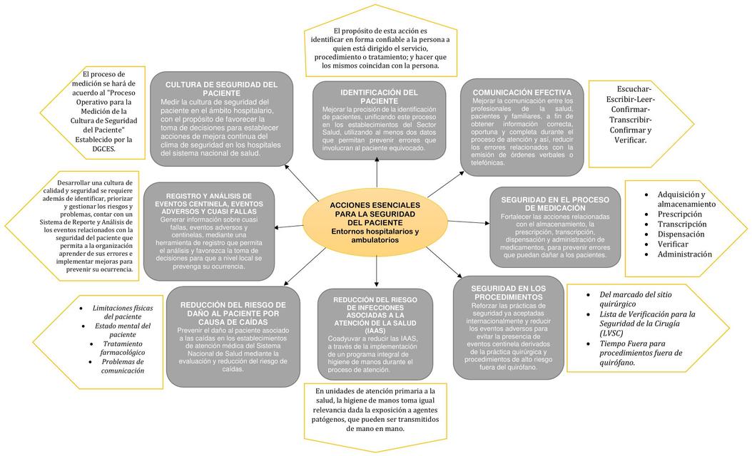 acciones-esenciales-de-seguridad-del-paciente