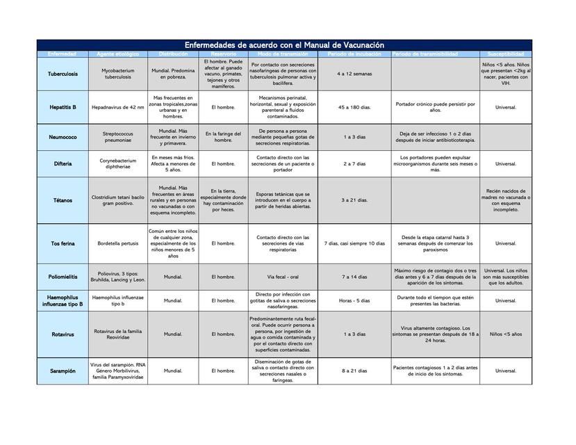 Enfermedades de acuerdo con el Manual de Vacunación