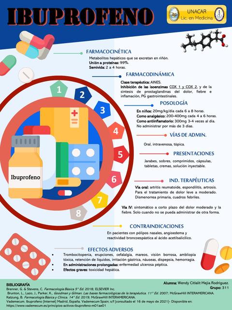 Infografía Ibuprofeno