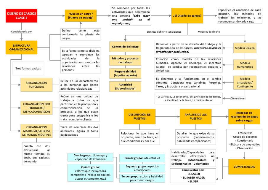 Diseño de Cargos en Talento Humano | Sebastian García Mejía | uDocz