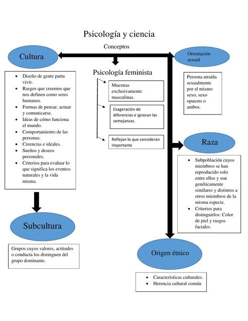 Mapa Conceptual De Psicologia 4272