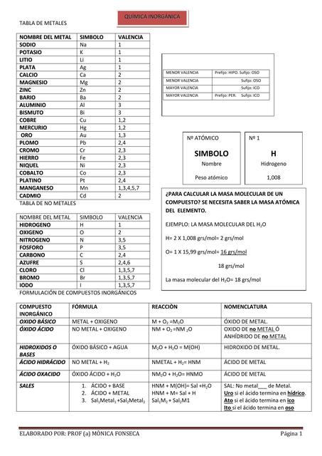 2 TABLA DE COMPUESTOS INORGÁNICOSMF