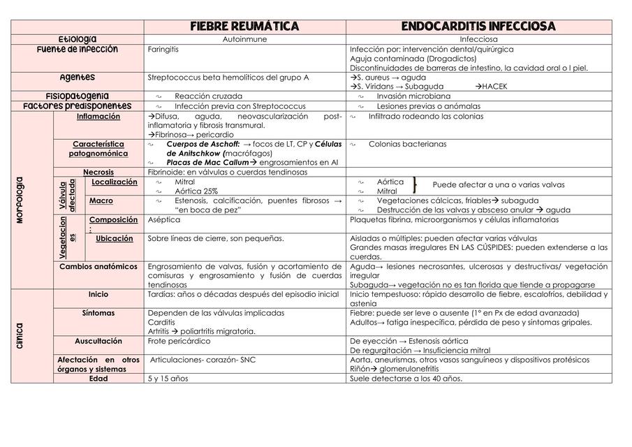  Endocarditis - Fiebre Reumática