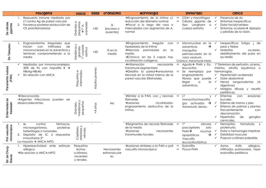 Vasculitis