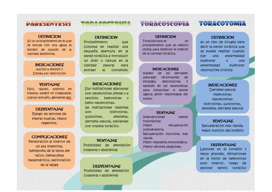PARESENTESIS - TORACOSTOMIA - TORACOSCOPIA - TORACOTOMIA