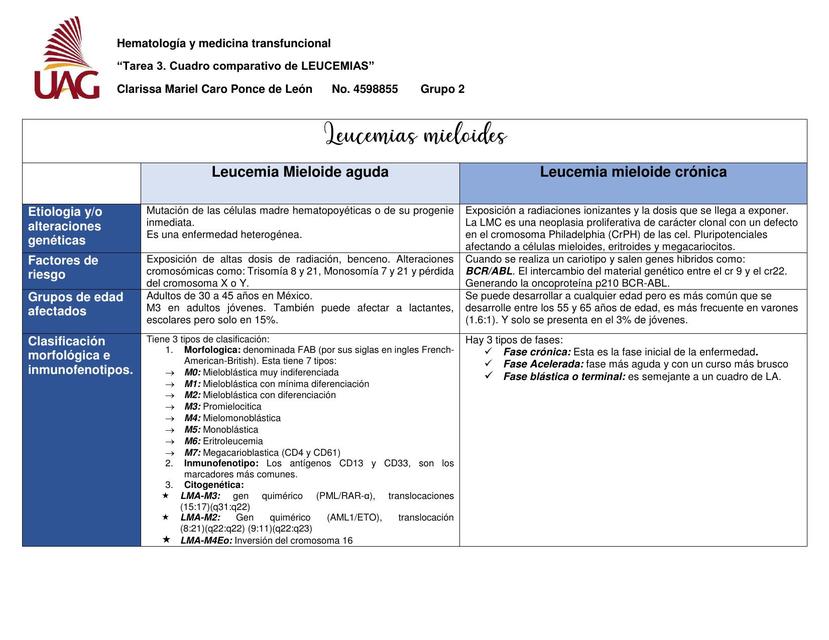 Cuadro Comparativo de Leucemias