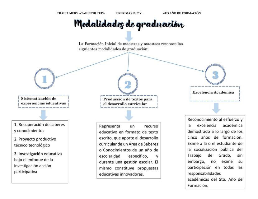 Modalidades de graduación 