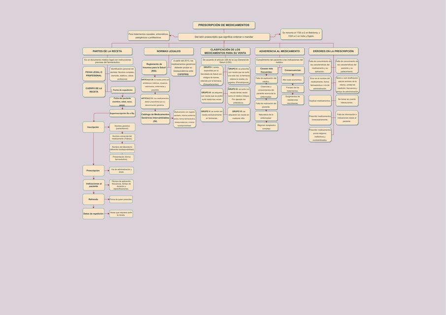 Prescripción de Medicamentos 