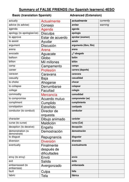 Summary of FALSE FRIENDS (for Spanish learners)