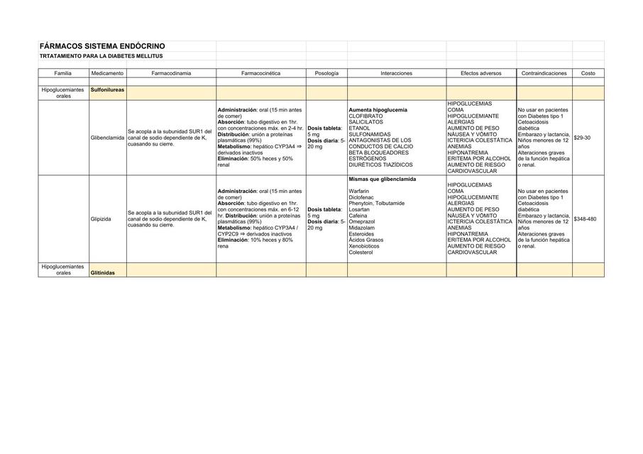 cuadro medicamentos para DM2 Sheet1