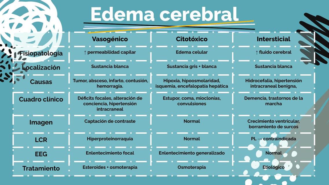 Tipos de Edema Cerebral