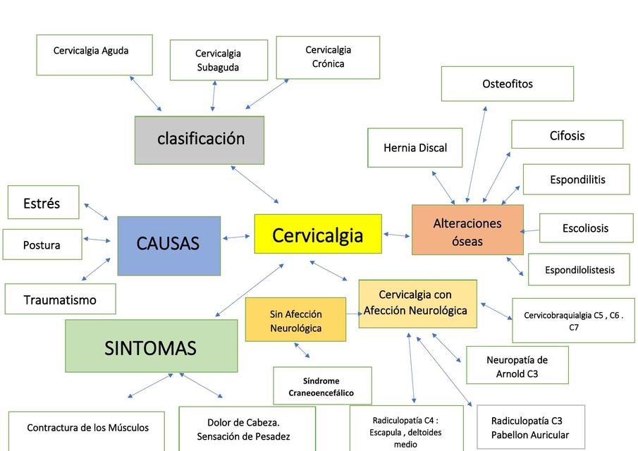 Cervicalgia