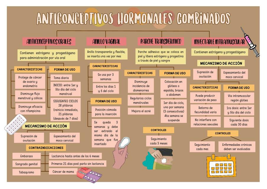 Anticonceptivos Hormonales Combinados 