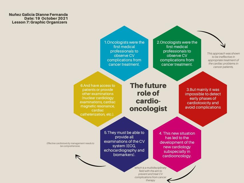 The future of cardio oncologist