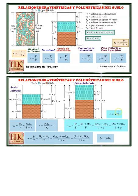 Relaciones Gravimétricas y Volumétricas del Suelo