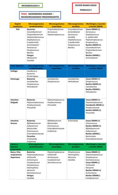 Microbioma humano