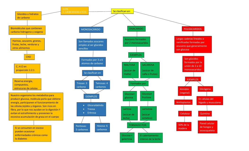 Carbohidratos