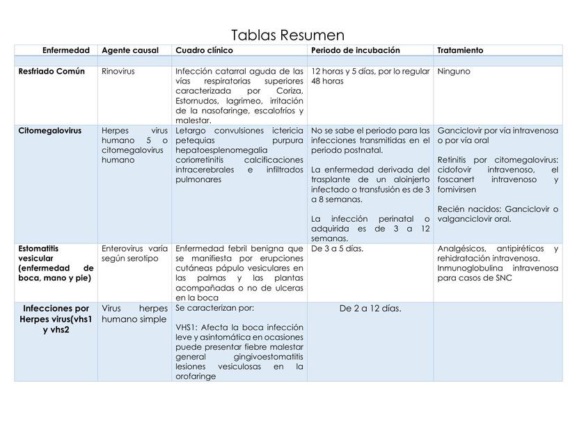 Tablas Resumen de Virus