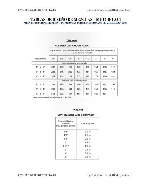 Tablas de diseño de mezclas: método ACI 