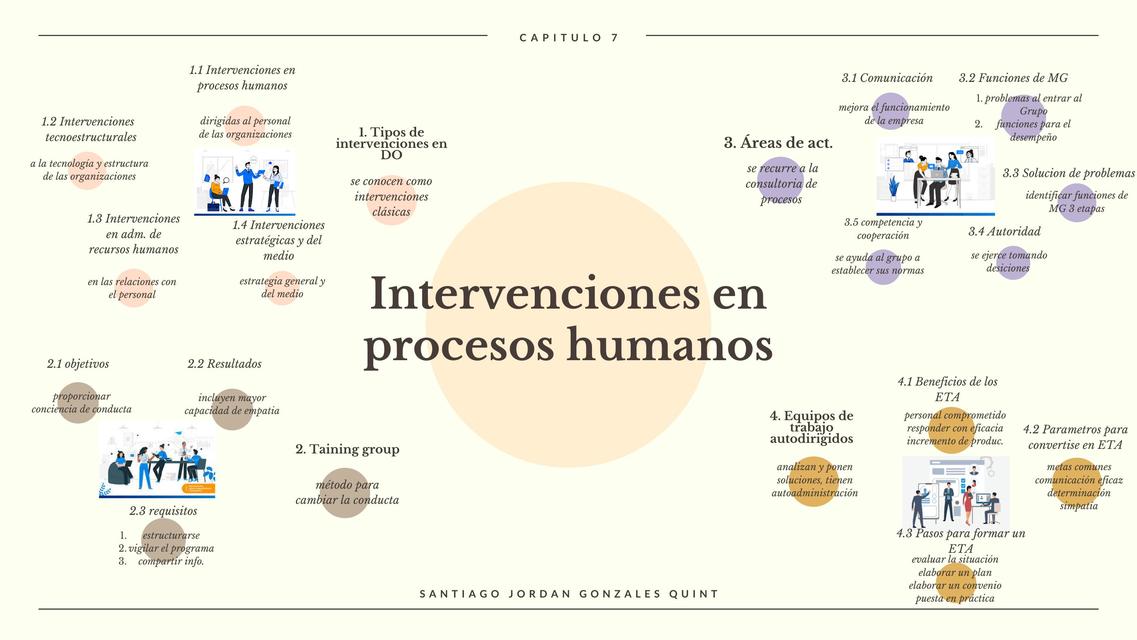 Intervenciones en Procesos Humanos