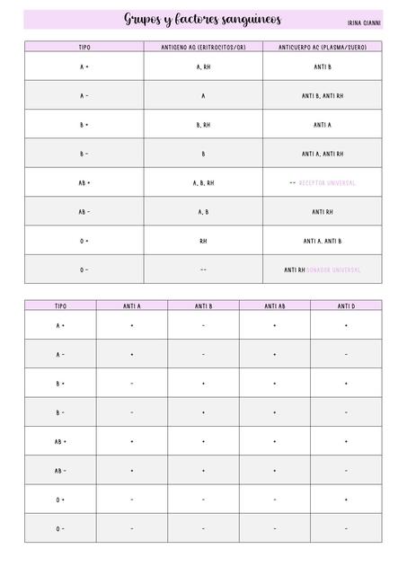 Grupos y Factores Sanguíneos
