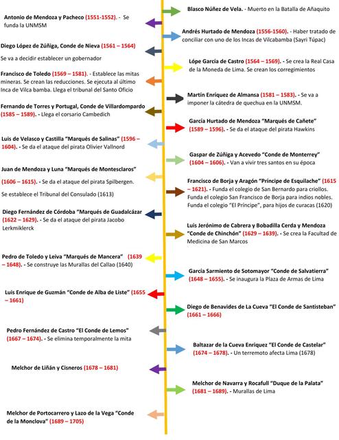 Línea del tiempo de los Virreyes del Perú