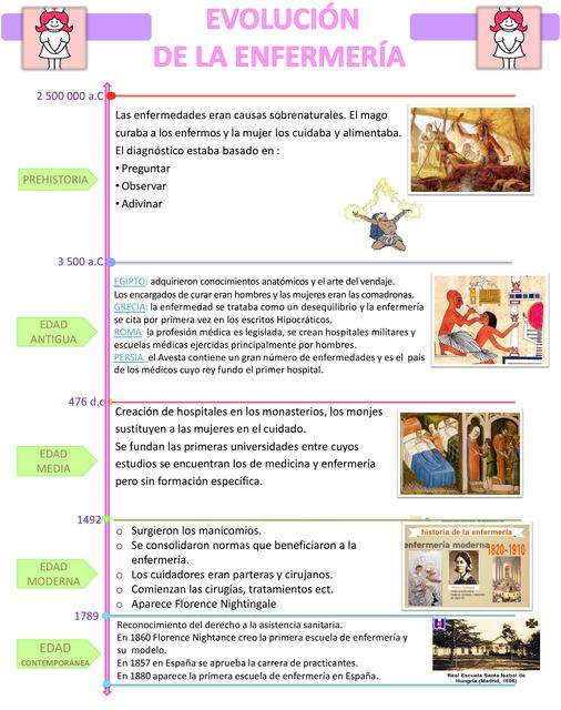 Linea De Tiempo De La Evolución De La Enfermería Mirla Espinoza Udocz