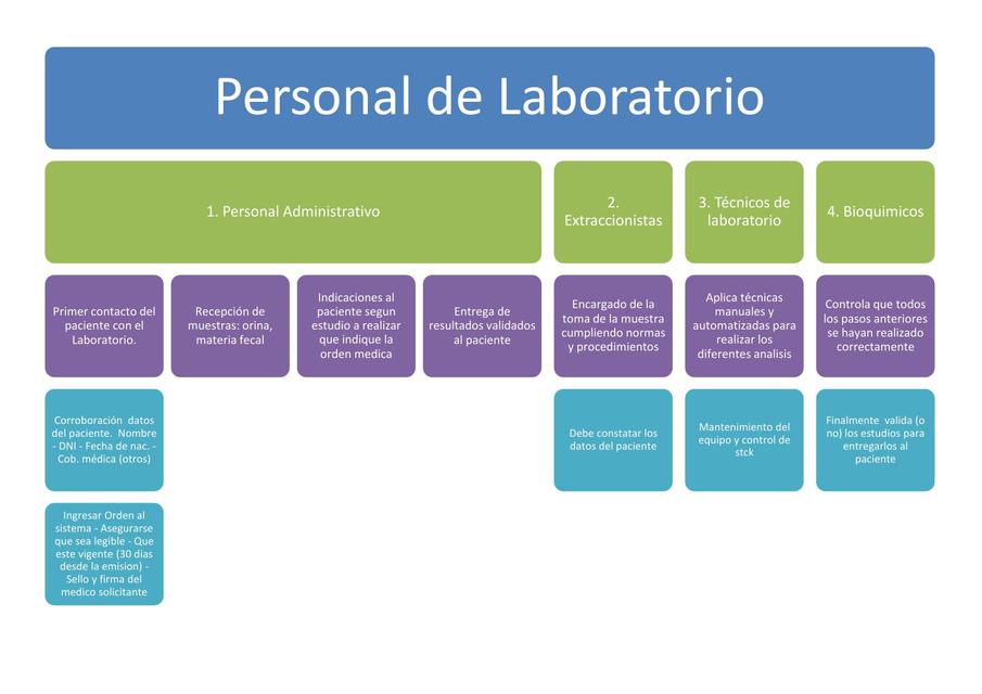 Personal de Laboratorio