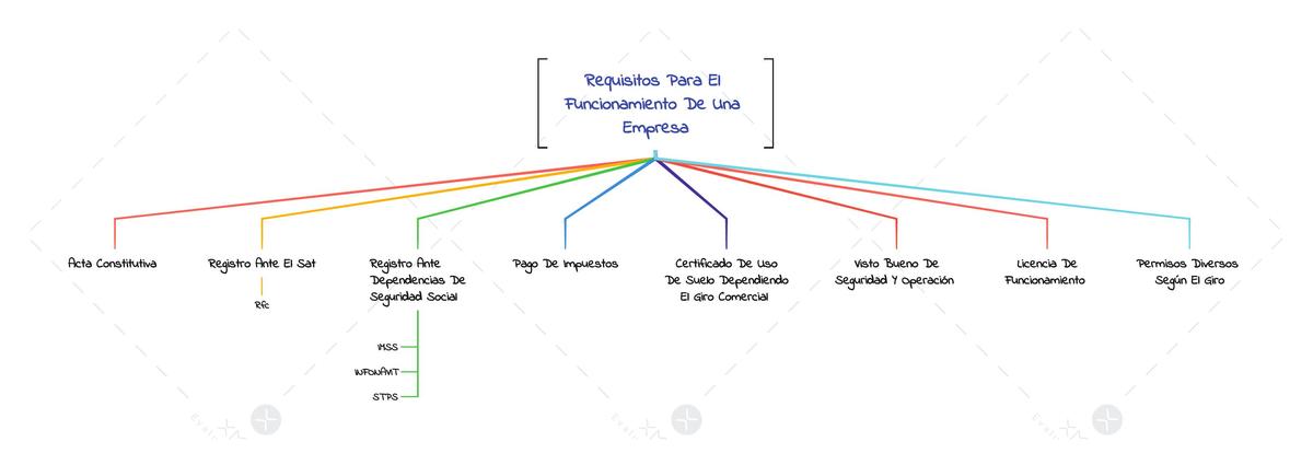 Requisitos para el Funcionamiento de una Empresa