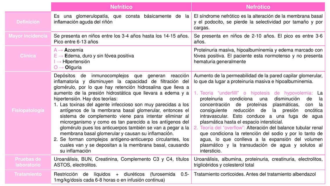 Cuadro comparativo de síndrome nefrítico y nefrótico