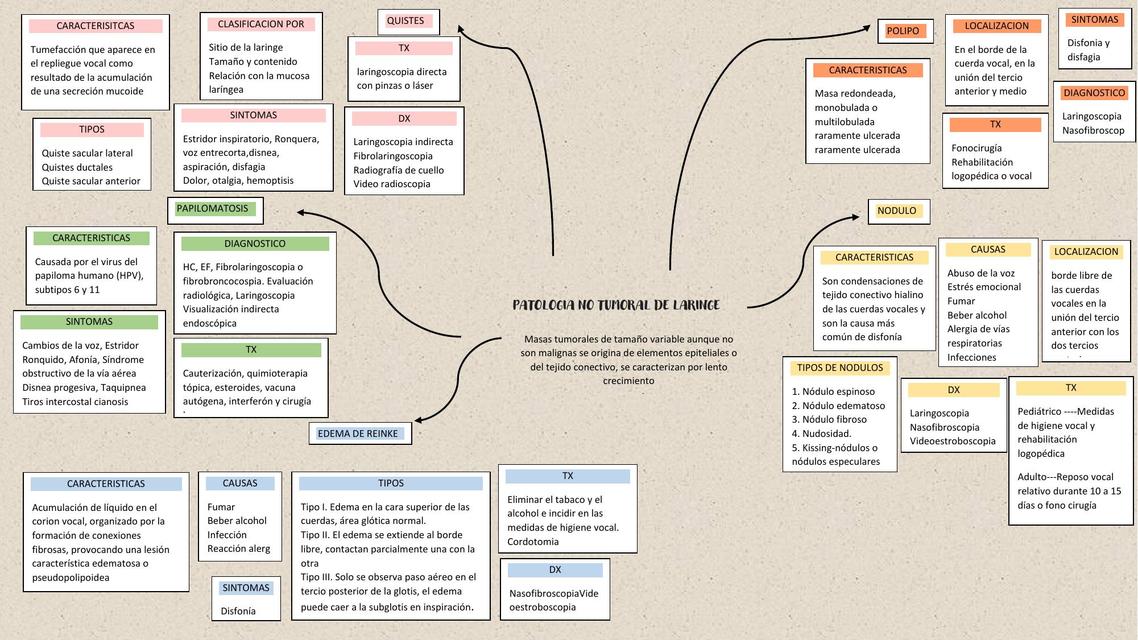 Patología No Tumoral de Laringe 