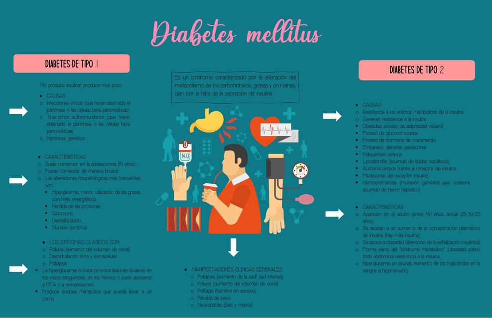 Diabetes mellitus