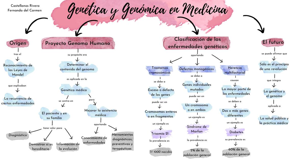 Genética y Genómica en Medicina: Resumen de Thompson & Thompson Génetica en Medicina