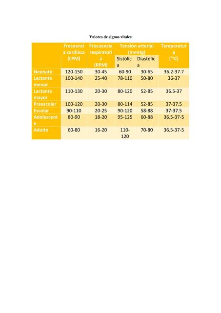 Valores de Signos Vitales