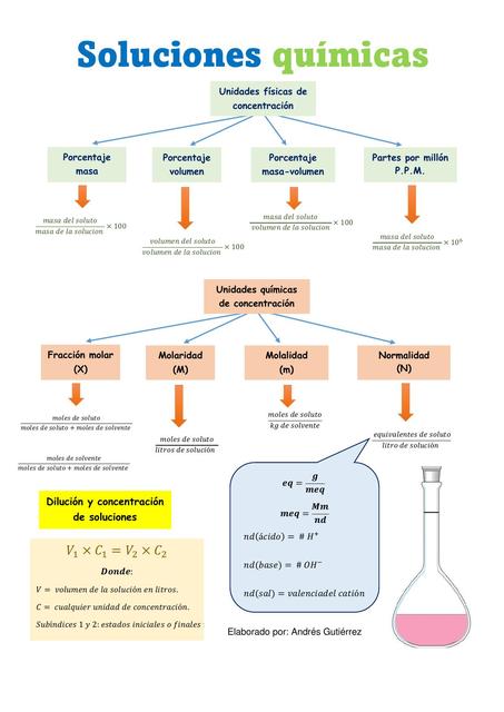 Soluciones Químicas
