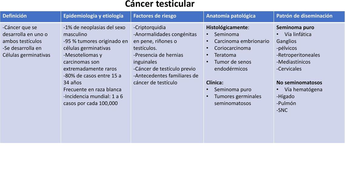 Cáncer Testicular