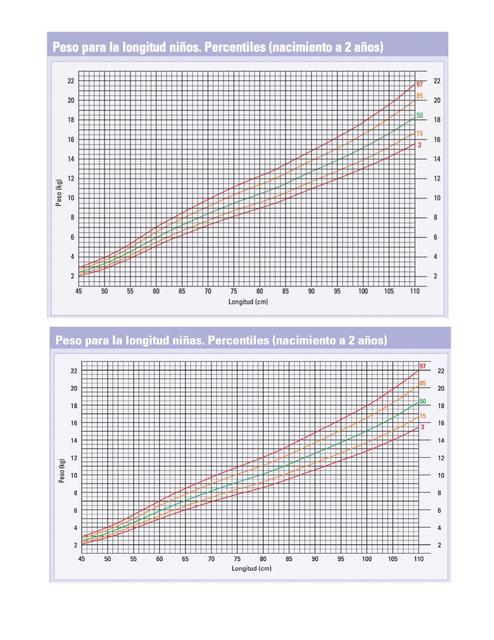 Peso para la Longitud Niños 