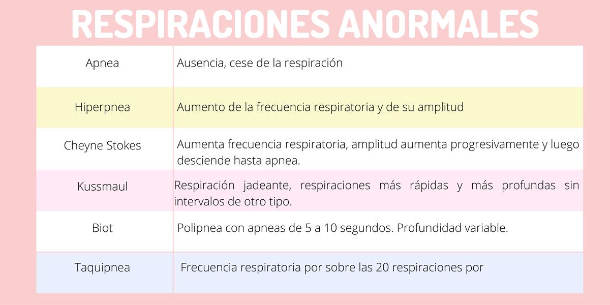 Tipos de Respiraciones Anormales 