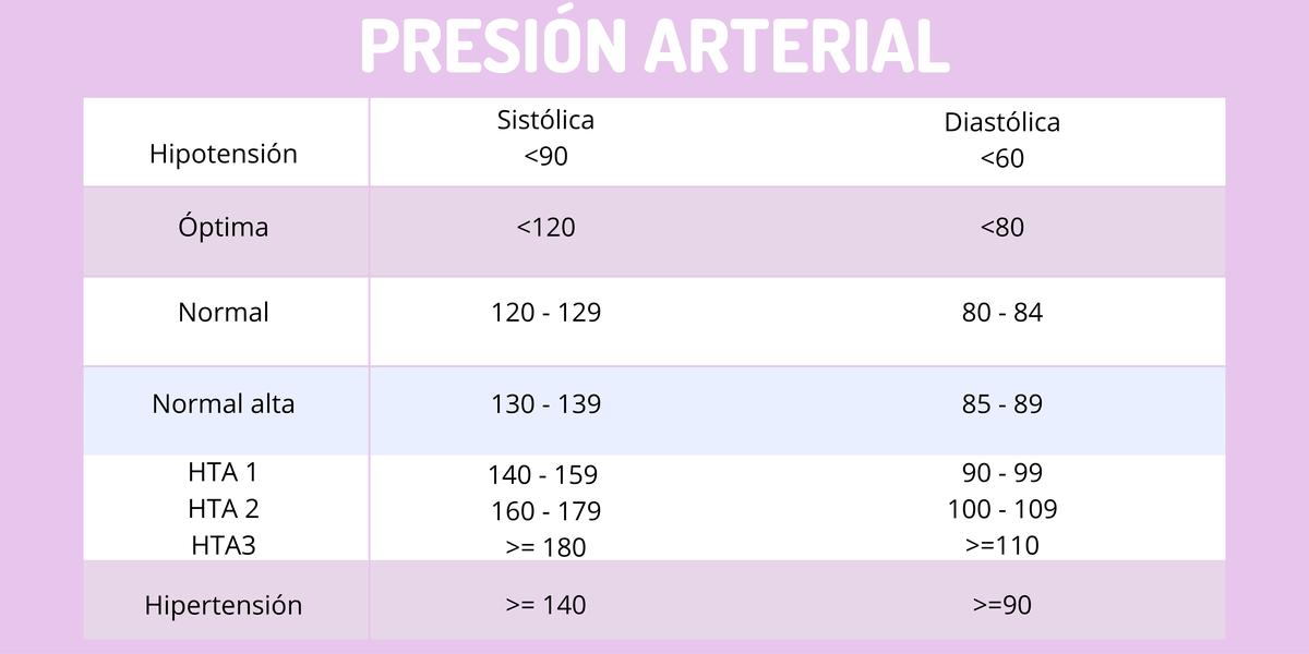 Presión Arterial