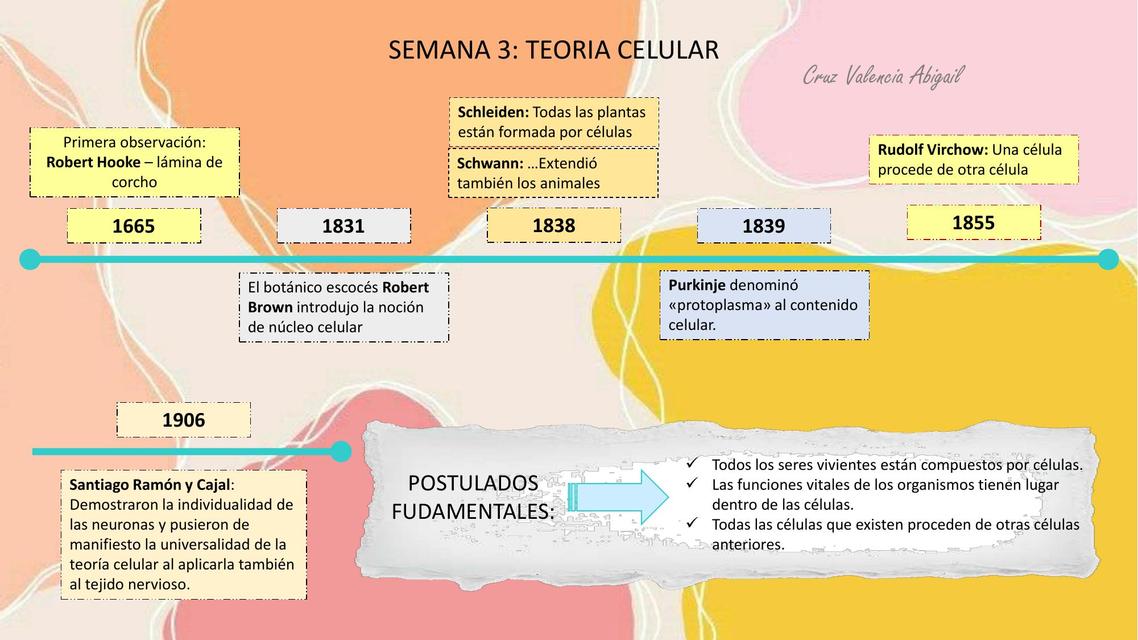 Teoría Celular y Postulados