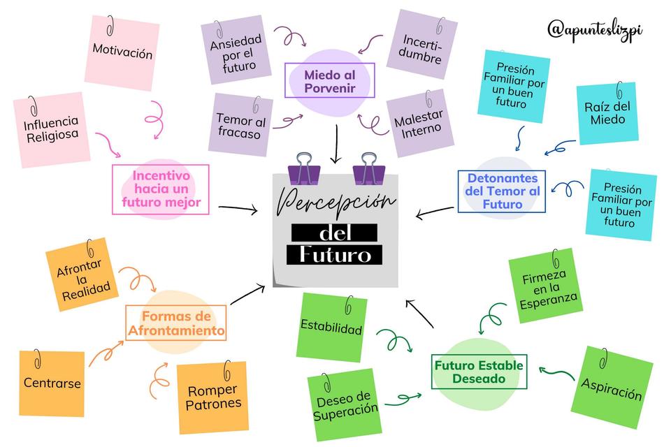 Percepción del Futuro - @apunteslizpi