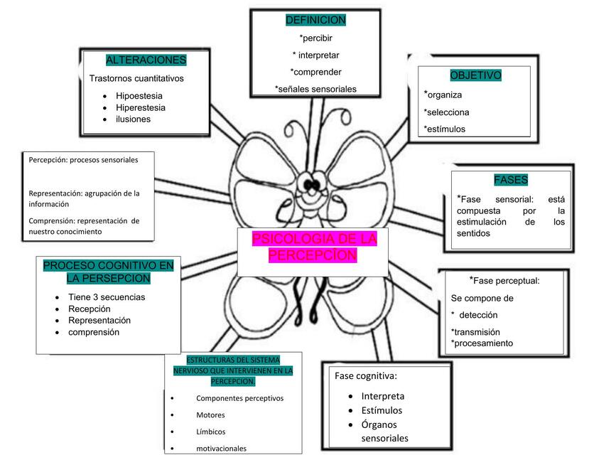 Psicología de la Percepción