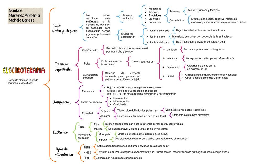 Electroterapia | Cuadro Sinóptico