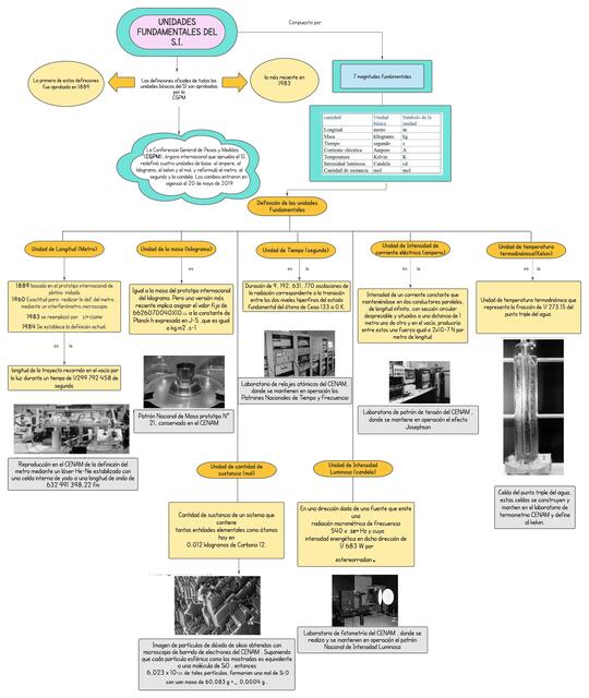Unidades fundamentales del SI