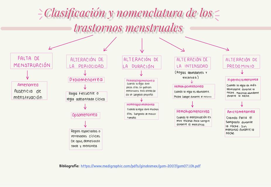 Trastornos Menstruales