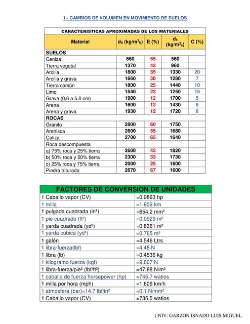 Cambio de Volumen en Movimiento de Suelos