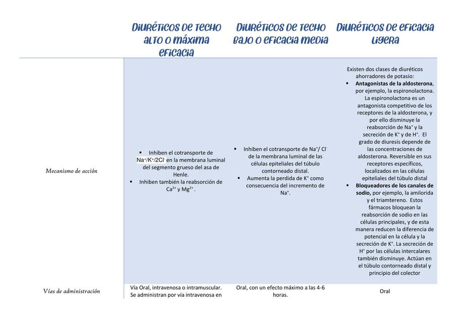 Cuadro Comparativo Diuréticos